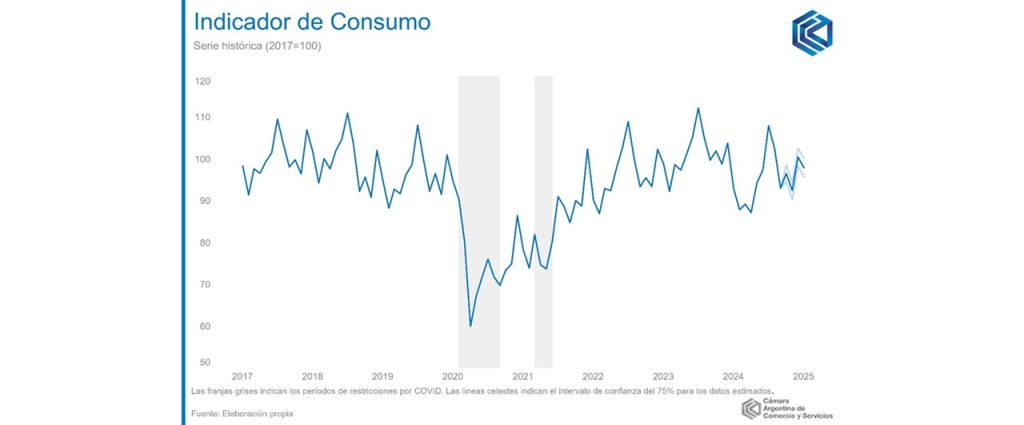 Indicador de Consumo CAC