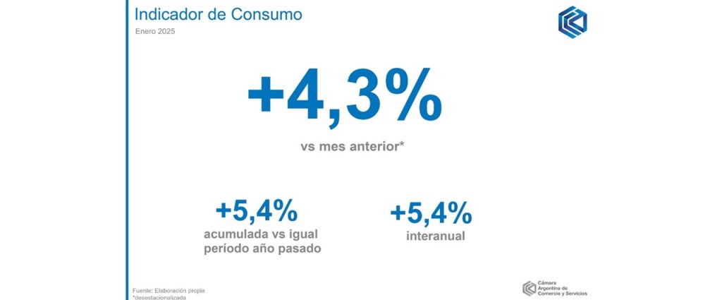 Indicador de Consumo CAC Enero